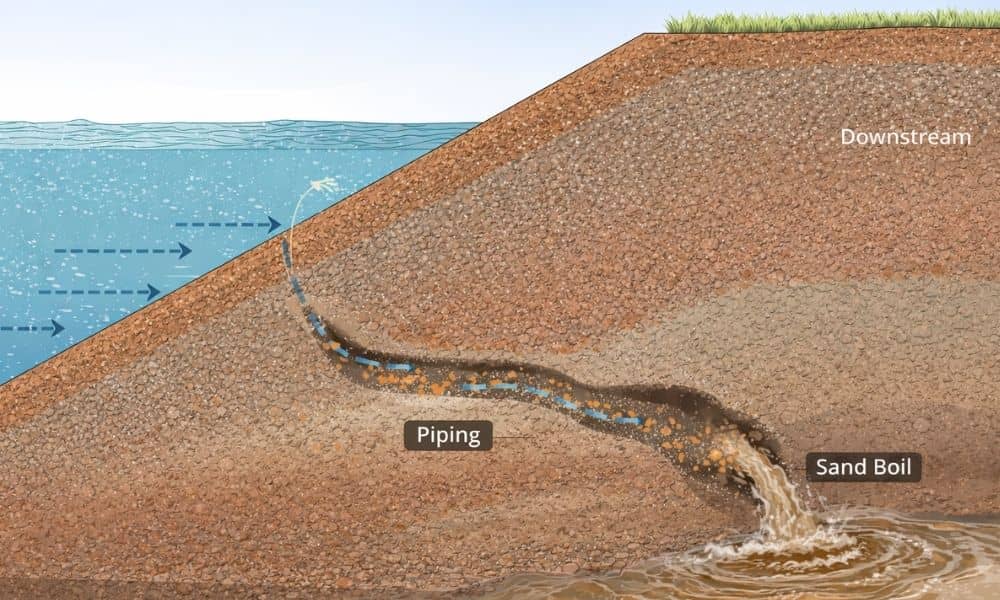 Illustration showing internal soil erosion inside an embankment dam where water seepage removes soil particles and forms piping channels
